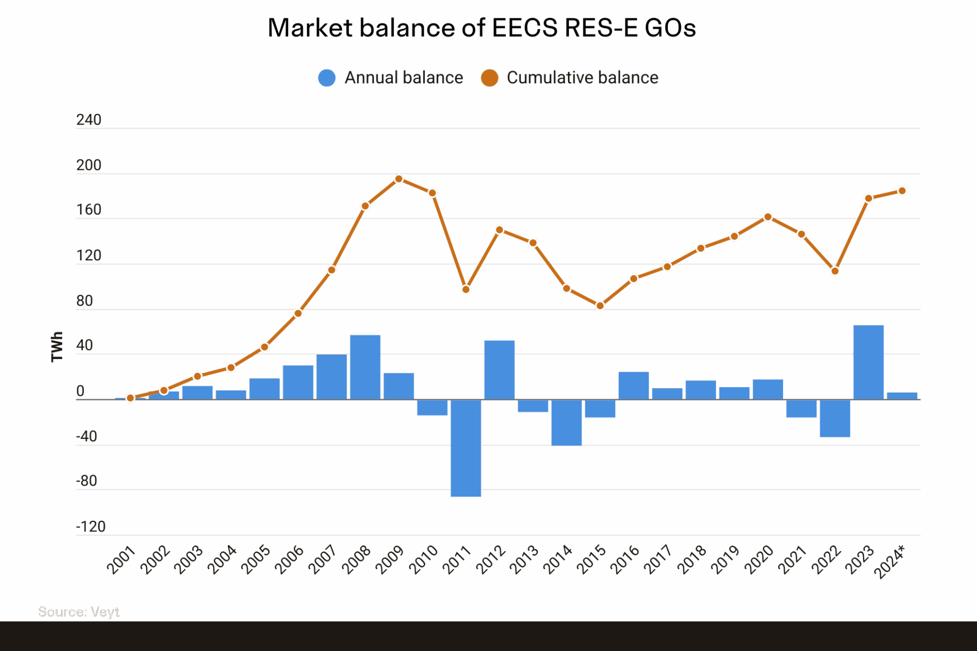 Market balance of eecs res-e gos -veyt
