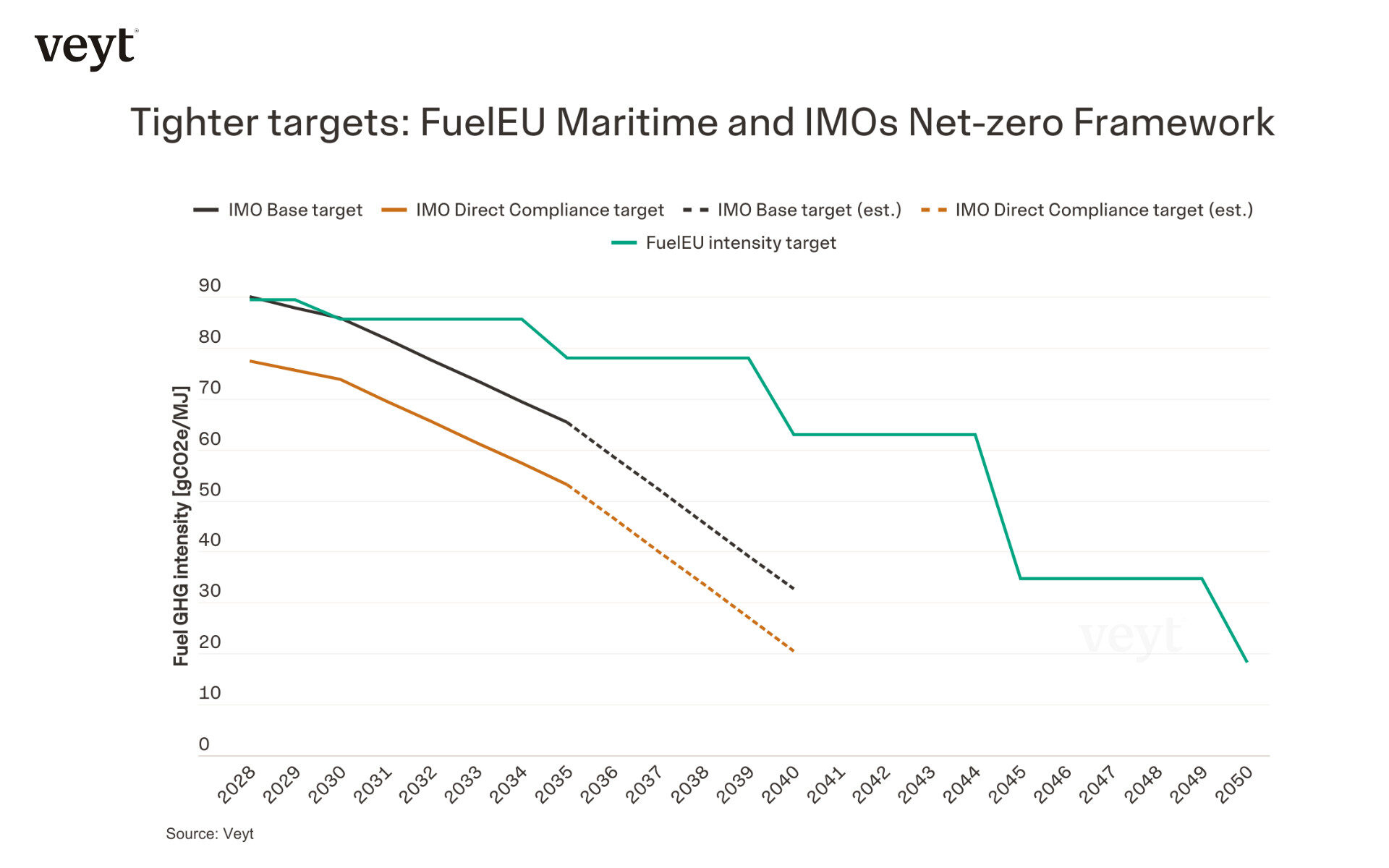 Figure 1: comparison of tightening of targets in fueleu maritime and imos net-zero
