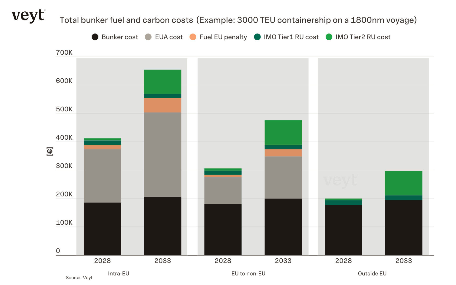 Figure 2: total bunker fuel and carbon costs