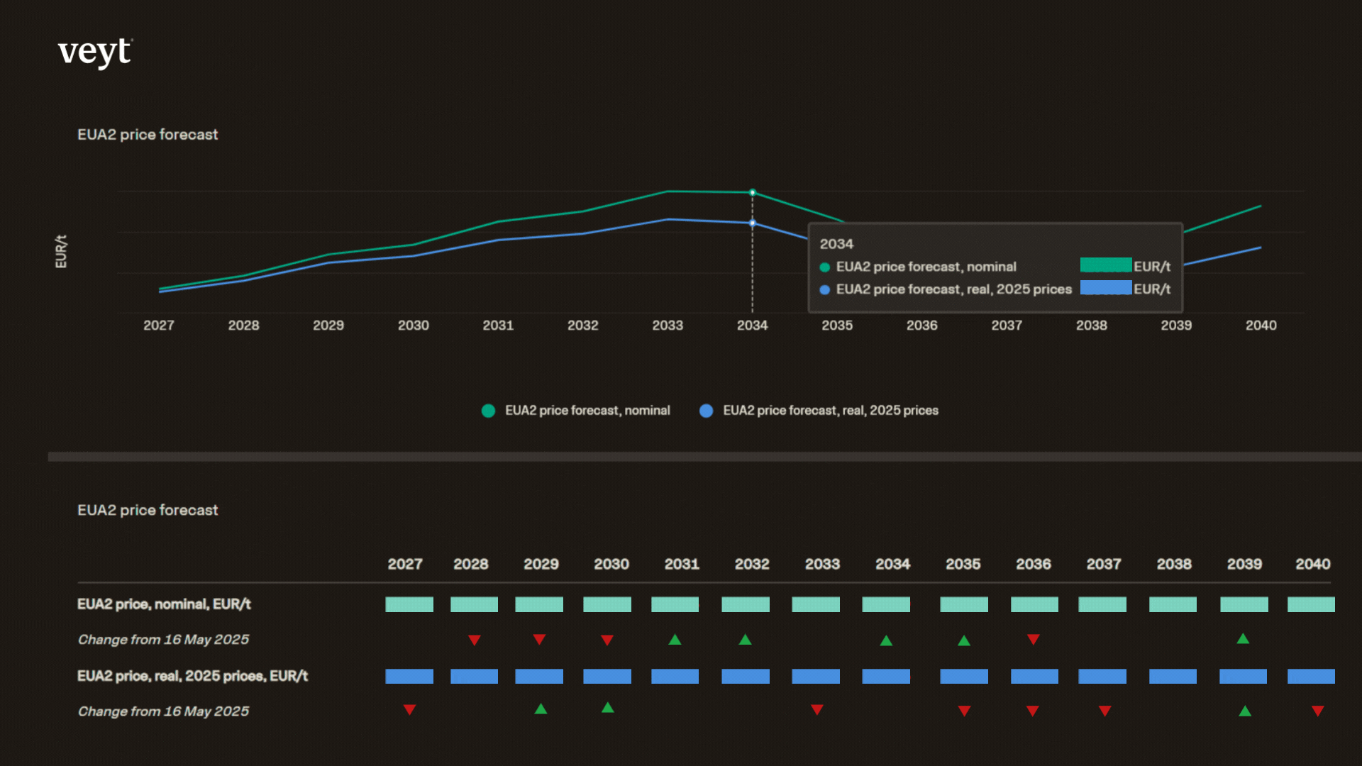 Eu ets 2 veyt's solution - eua 2 price forecast feature.