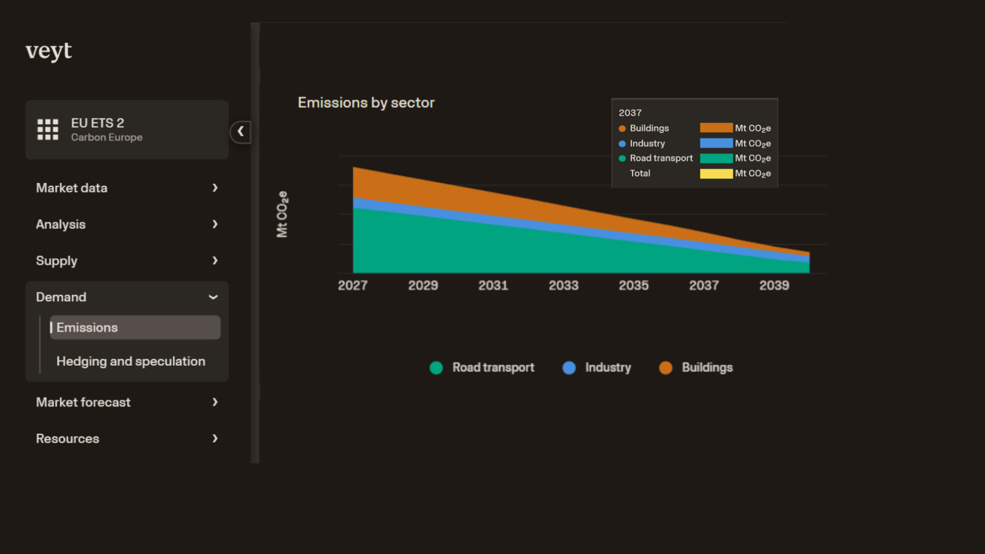 Carbon emission forecast graph