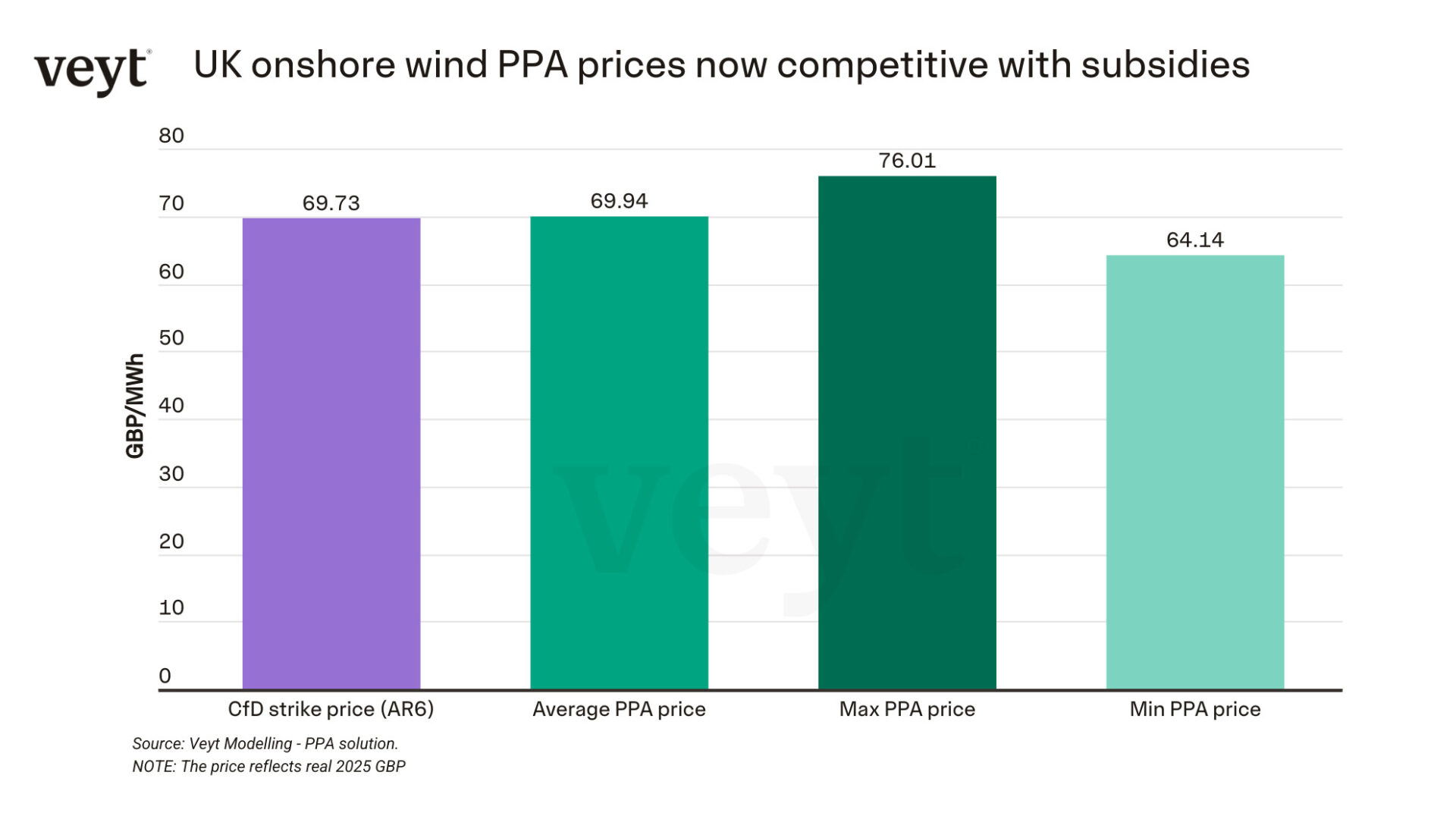 Uk onshore wind ppa prices now competitive with subsidies