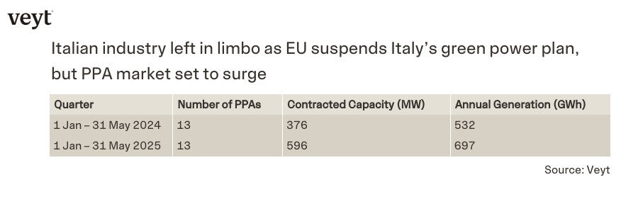 Ppa activity in italy 2