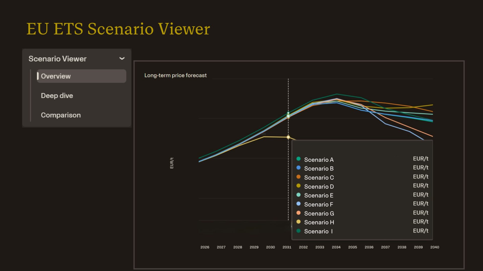 European Carbon Market Policy and Veyt Scenario Viewer